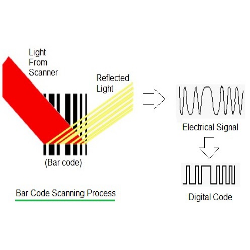 Smart Barcode Scanner by Technostacks Infotech Pvt. Ltd.