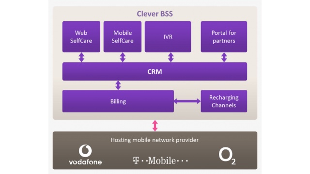Mobile Virtual Operators by Cleverlance
