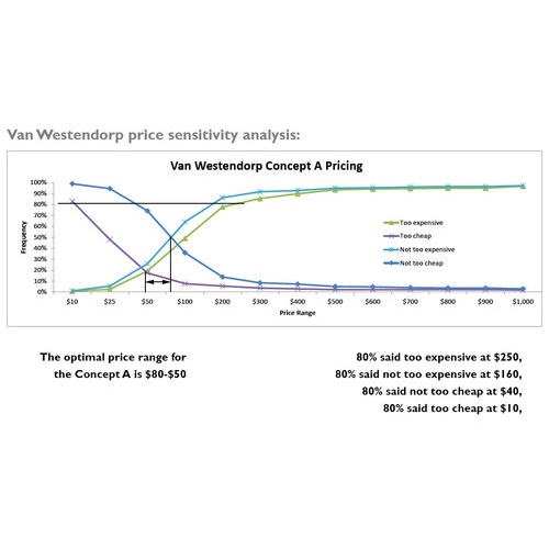 Van Westendorp Price Sensitivity Technique by Trig