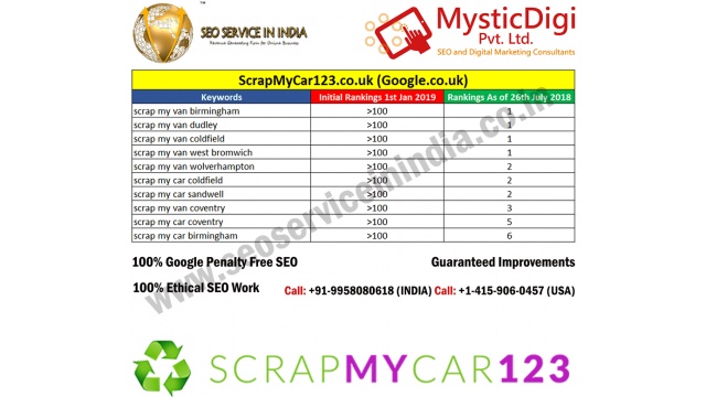 ScrapMyCar123 UK by SEO Service in India