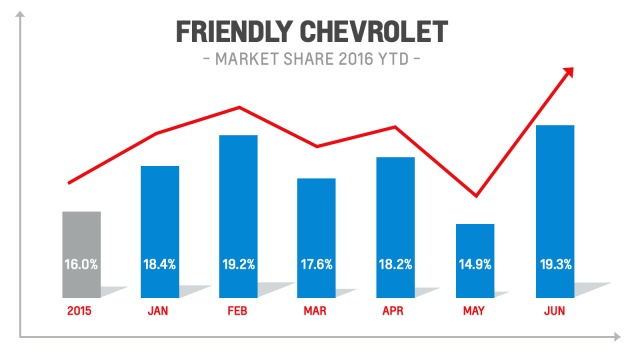 Friendly Chevrolet by Miller Ad Agency