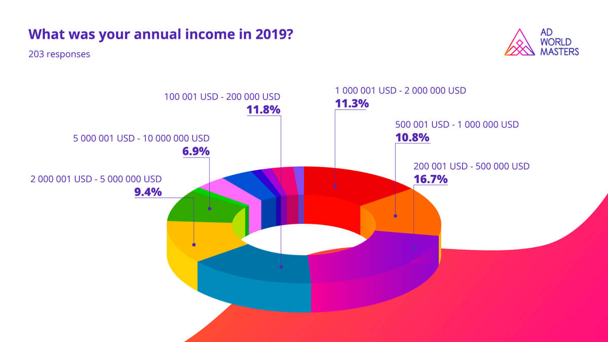 Agencies's 2019 income