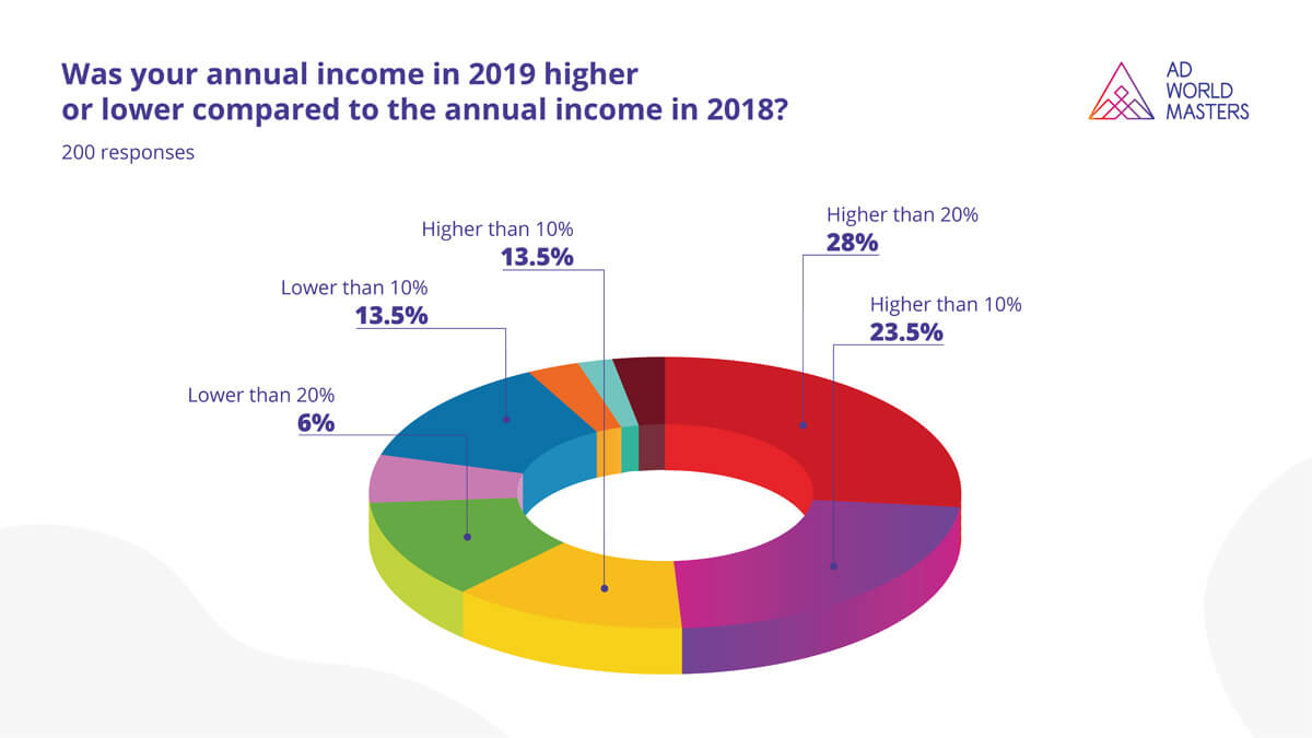 Annual income 2019 vs 2018