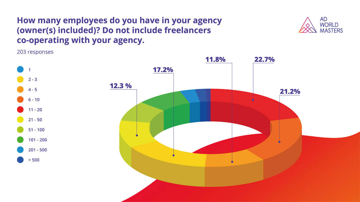 Agencies by headcount