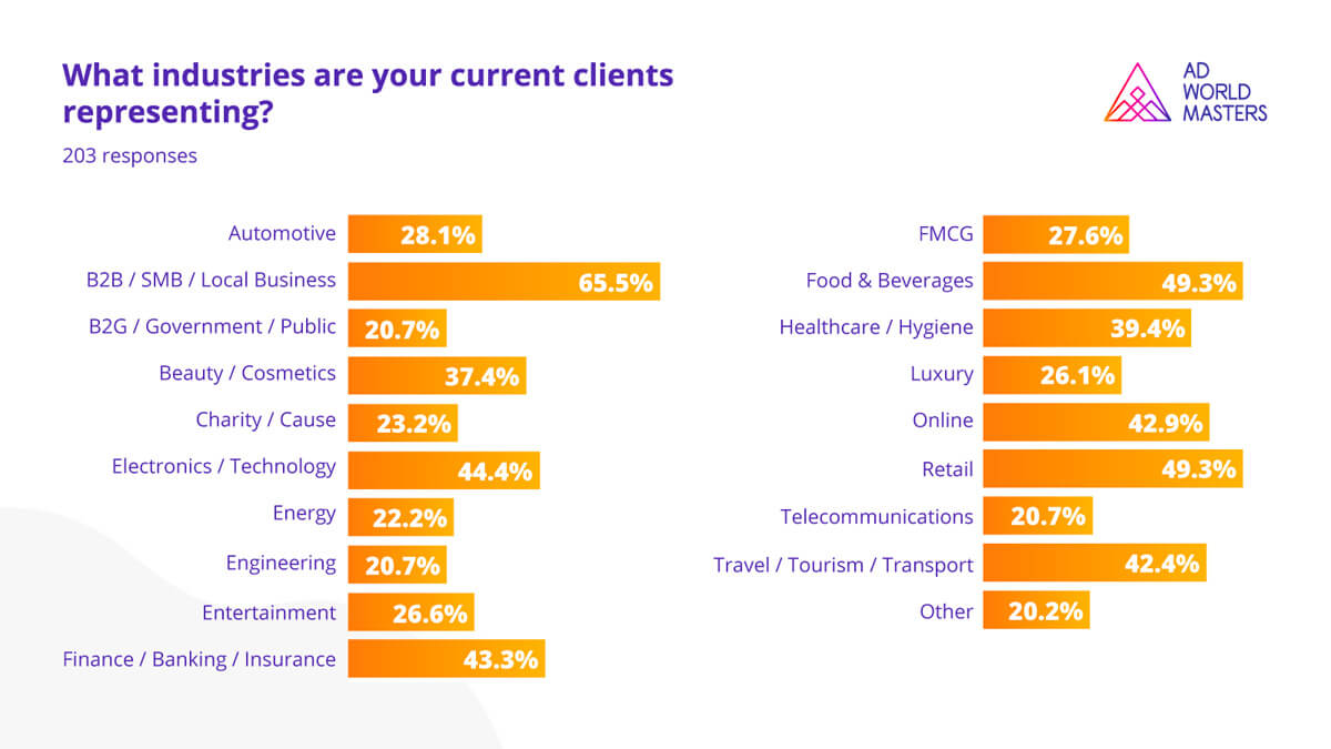 Clients' industries