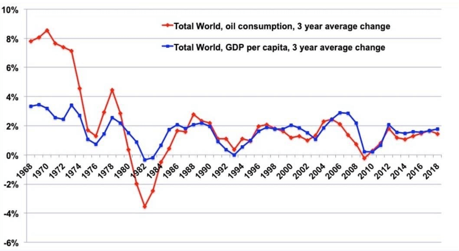 Variation of the quantity of oil produced in the world and of the world’s average GDP / capita