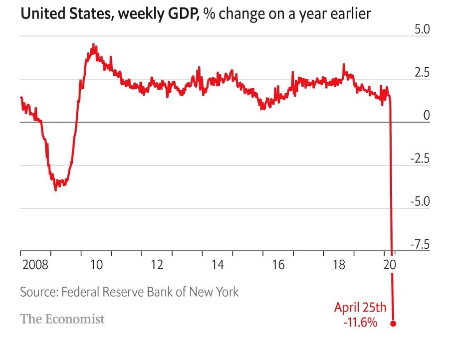 US Weekly GDP change