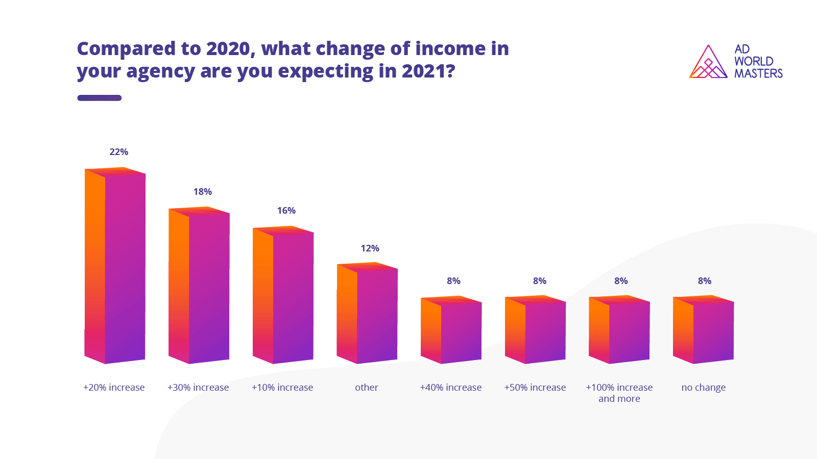 The Financial Situation of Agencies in 2020 & 2021